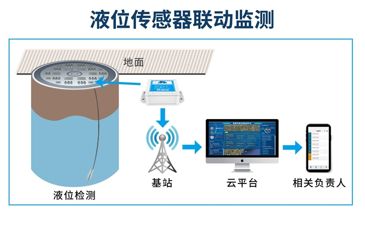 深圳液压传感器联动监测